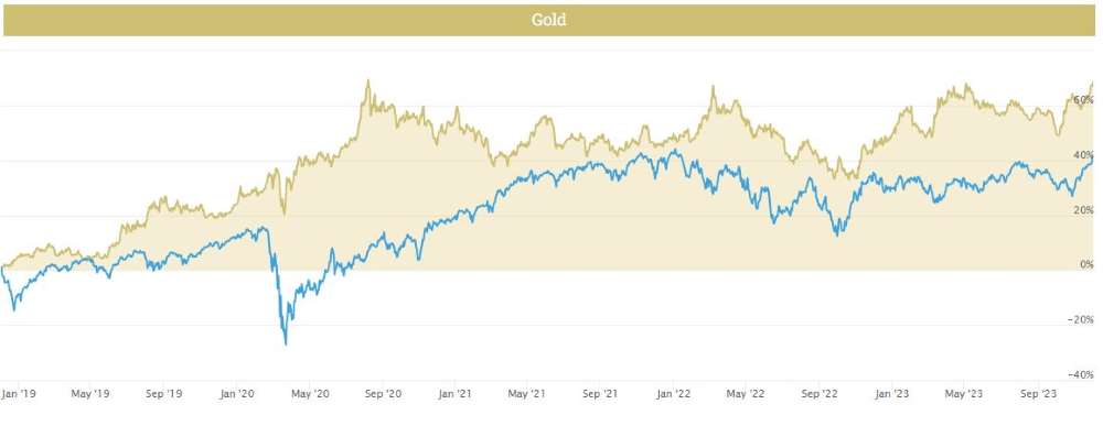 Chart comparing the price of gold to the Dow Jones in the last five years.