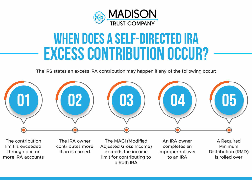 When Does a Self-Directed IRA Excess Contribution Occur? (1) The contribution limit is exceeded through one or more IRA accounts (2) The IRA owner contributes more than is earned (3) The MAGI exceeds the income limit for contributing to a Roth IRA (4) An IRA owner completes an improper rollover to an IRA (5) A Required Minimum Distribution is rolled over