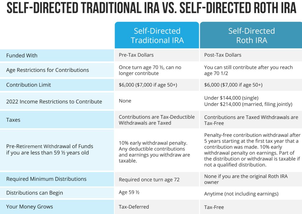 Infographic chart comparing a Self-Directed Traditional IRA to a Self-Directed Roth IRA