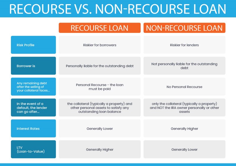 Infographic of the difference between Recourse vs. Non-Recourse Loan