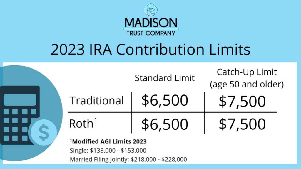 2023 IRA Contribution Limits: Traditional IRA - $6,500 ($7,500 catch-up limit age 50 and older), Roth IRA - $6,500 ($7,500 catch-up limit age 50 and older). MAGI Limits: Single - $138,000-$153,000, Married filing jointly - $218,000-$228,000.