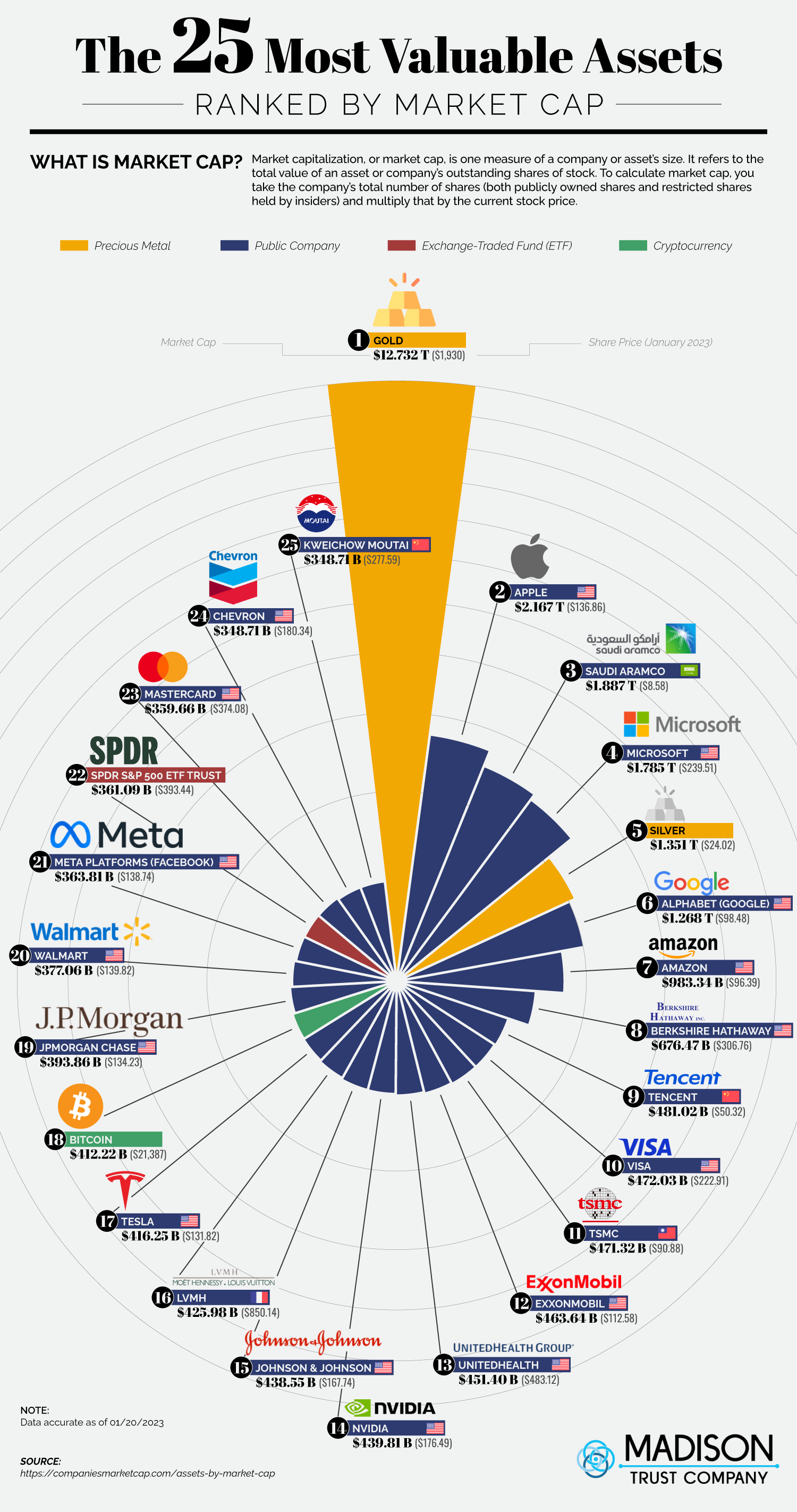 The 25 Most Valuable Assets Ranked by Market Cap - Choose the Best  Self-Directed IRA Company and Get Control of Your Retirement Investments