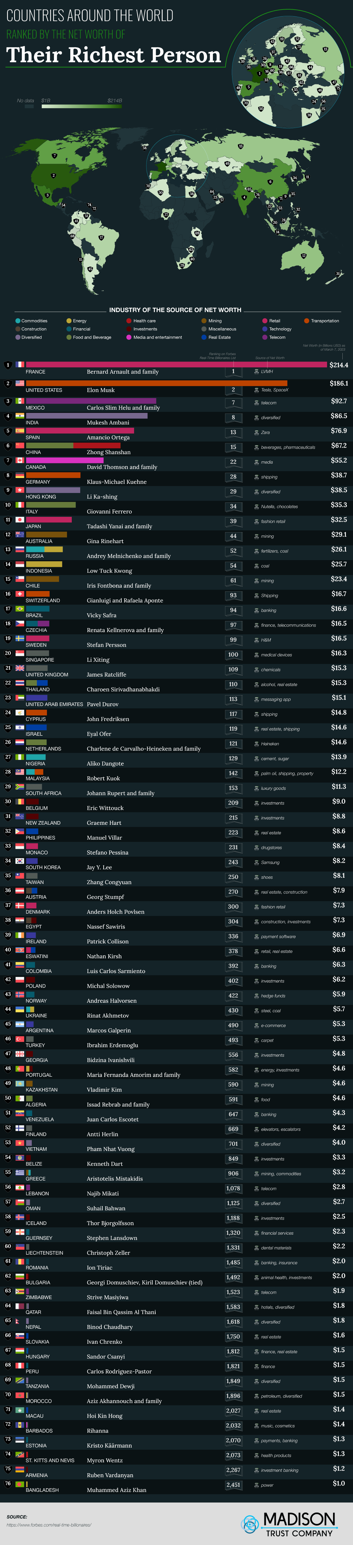 Countries Around the World Ranked by the Net Worth of Their Richest Person - MadisonTrust.com IRA - Infographic