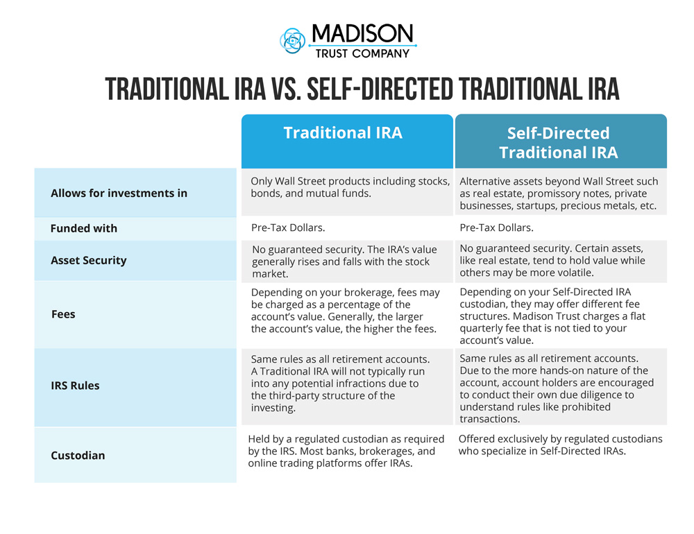 Traditional IRA vs. Self-Directed Traditional IRA Infographic. Self-Directed Traditional IRAs offer more investment options and flat fees at Madison Trust, 