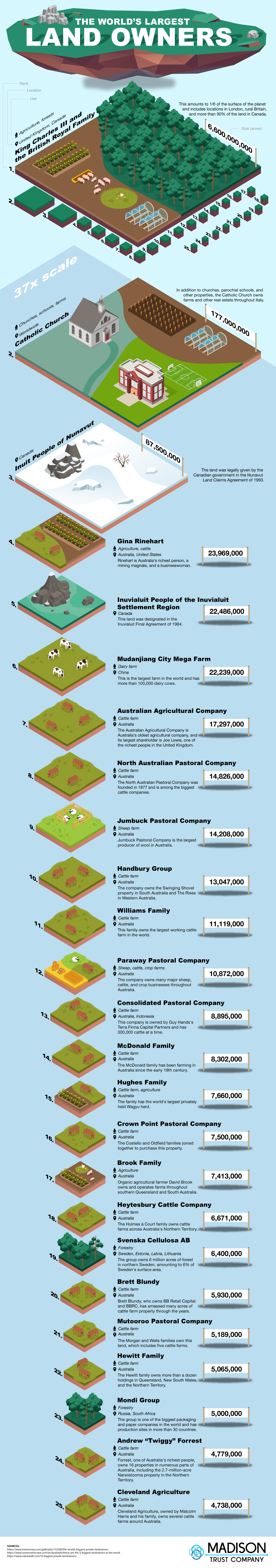 The World’s Largest Landowners - MadisonTrust.com IRA - Infographic