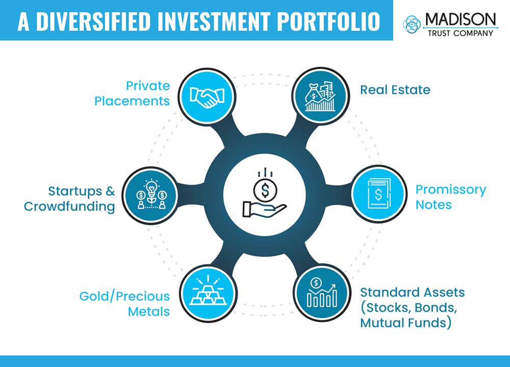 A Diversified Investment Portfolio infographic showing that a diversified investment portfolio may contain private placements, real estate, promissory notes, standard assets like stocks, bonds, and mutual funds, gold/precious metals, and startups and crowdfunding investments.