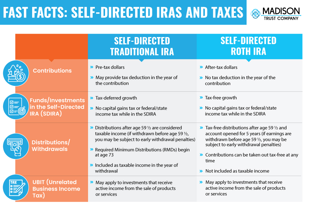 Fast Facts: Self-Directed IRAs and Taxes Infographic