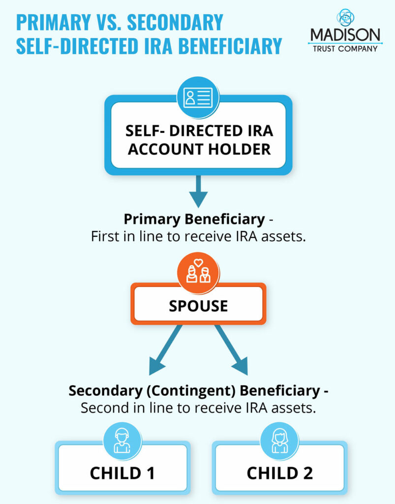 Primary vs. Secondary Self-Directed IRA Beneficiary Infographic. Primary Beneficiary - first in line to receive IRA assets. Secondary (Contingent) Beneficiary - second in line to receive IRA assets. 