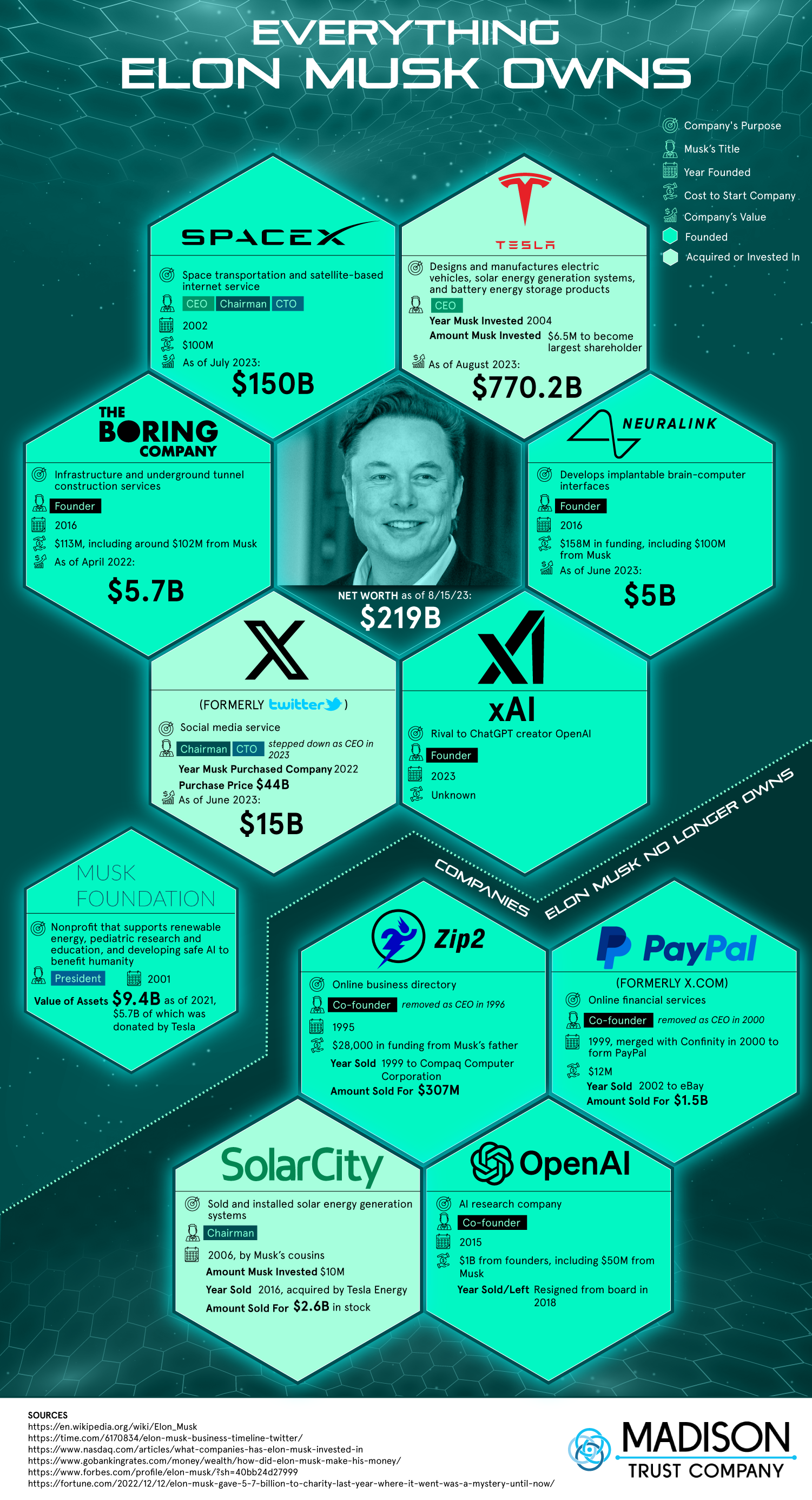 Everything Elon Musk Owns - MadisonTrust.com IRA - Infographic