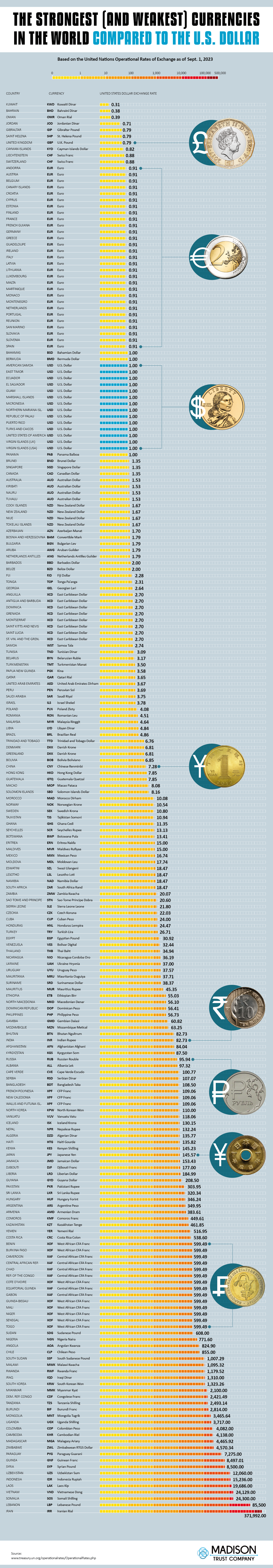 The Strongest (and Weakest) Currencies in the World Compared to the U.S. Dollar - MadisonTrust.com IRA - Infographic