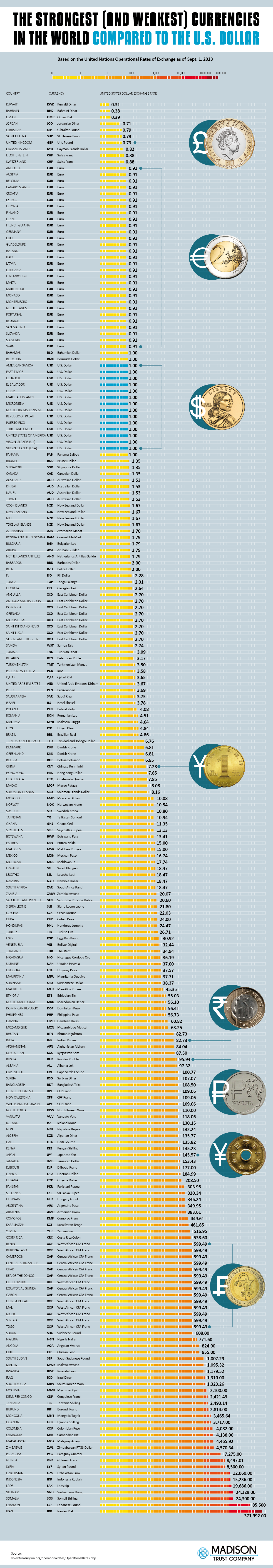 The Strongest (and Weakest) Currencies in the World Compared to the U.S.  Dollar