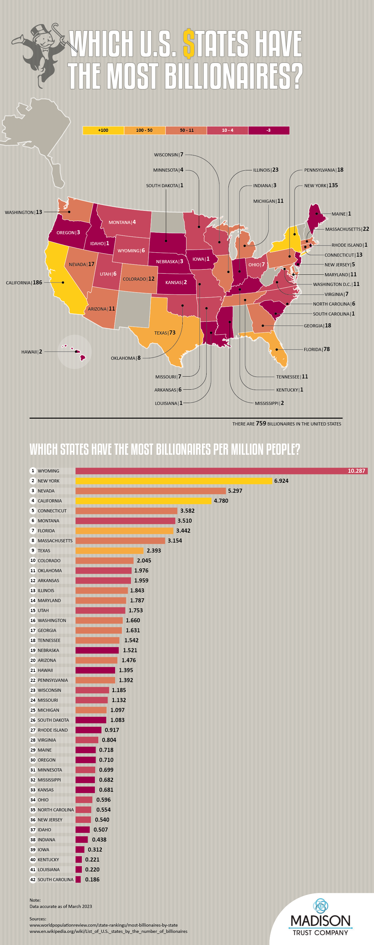 Which U.S. States Have the Most Billionaires? - MadisonTrust.com IRA - Infographic