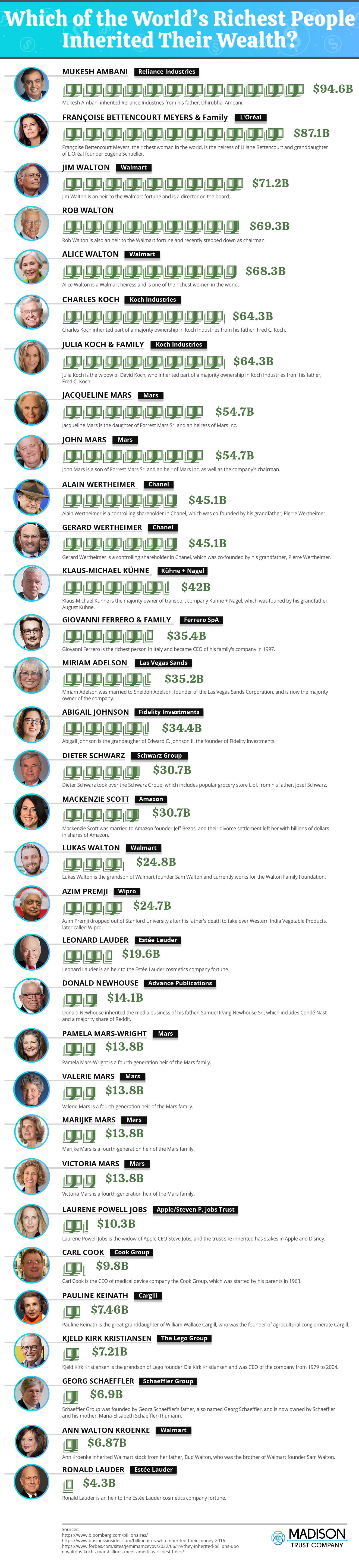 The World's Richest Inherited Wealth - MadisonTrust.com IRA - Infographic