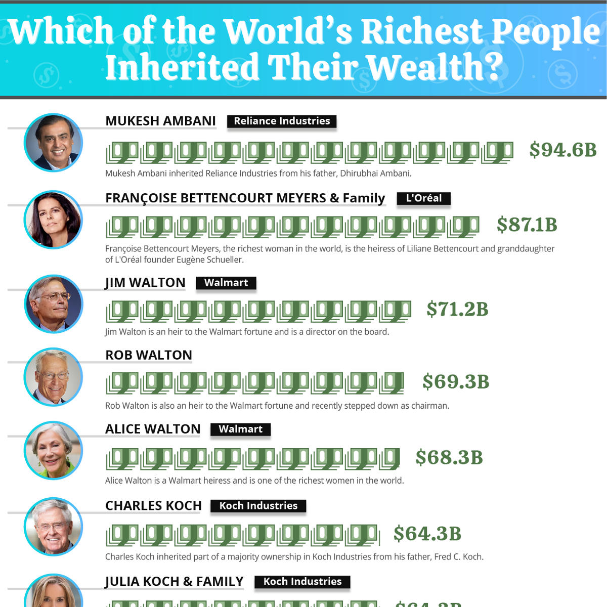 Richest People in the World