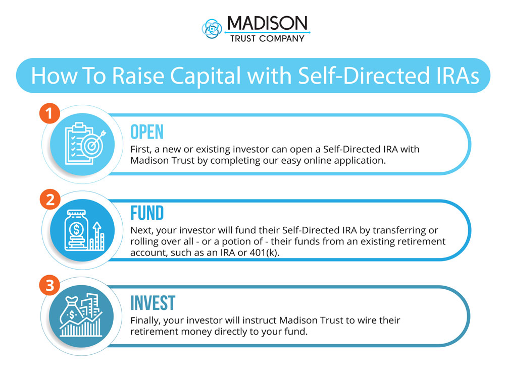 How To Raise Capital with Self-Directed IRAs Infographic: (1) Open: First, a new or existing investor can open a Self-Directed IRA with Madison Trust by completing our easy online application. (2) Fund: Next, your investor will fund their Self-Directed IRA by transferring or rolling over all - or a portion of - their funds from an existing retirement account, such as an IRA or 401(k). (3) Invest: Finally, your investor will instruct Madison Trust to wire their retirement money directly to your fund.