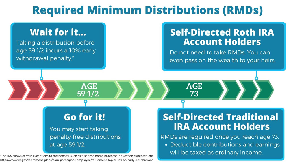 Required Minimum Distributions (RMDs) Infographic. Taking a distribution before age 59 1/2 incurs a 10% early withdrawal penalty. You may start taking penalty-free distributions at age 59 1/2. Self-Directed Traditional IRA account holders are required to take RMDs once you reach age 73, deductible contributions and earnings will be taxed at ordinary income. Self-Directed Roth IRA account holders do not need to take RMDs, you can even pass on the wealth to your heirs.