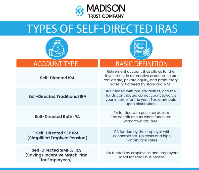 Types of Self-Directed IRAs Infographic: (1) Self-Directed IRA - Retirement account that allows for the investment in alternative assets such as real estate, private equity, and promissory notes not offered by standard IRAs. (2) Self-Directed Traditional IRA - IRA funded with pre-tax dollars, and the funds contributed do not count towards your income for the year. Taxes are paid upon distribution. (3) Self-Directed Roth IRA - IRA funded with post-tax dollars. Tax benefit occurs when funds are withdrawn tax-free. (4) Self-Directed SEP IRA (Simplified Employee Pension) - IRA funded by the employer with economic set-up costs and high contribution rates. (5) Self-Directed SIMPLE IRA (Savings Incentive Match Plan for Employees) - IRA funded by employees and employers. Ideal for small businesses.