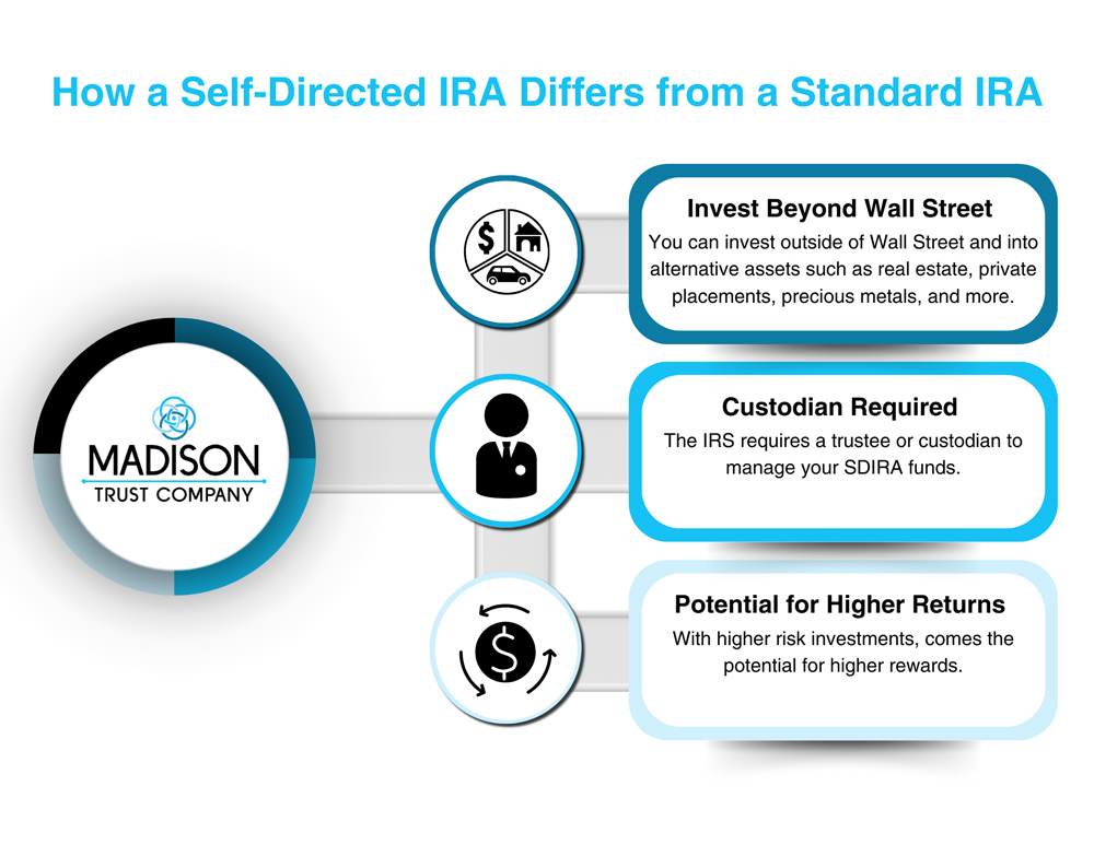 How a Self-Directed IRA Differs from a Standard IRA Infographic: (1) Invest Beyond Wall Street – You can invest outside of Wall Street and into alternative assets such as real estate, private placements, precious metals, and more. (2) Custodian Required - The IRS requires a trustee or custodian to manage your SDIRA funds. (3) Potential for Higher Returns – With higher risk investments, comes the potential for higher rewards.