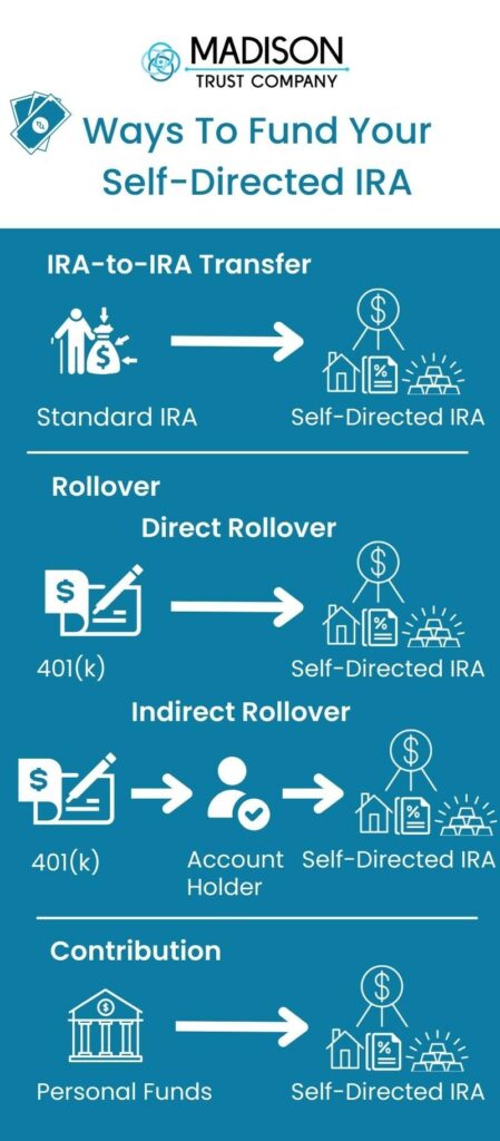 Ways To Fund Your Self-Directed IRA Infographic: (1) IRA-to-IRA Transfer (2) Rollover (Direct and Indirect) (3) Contribution
