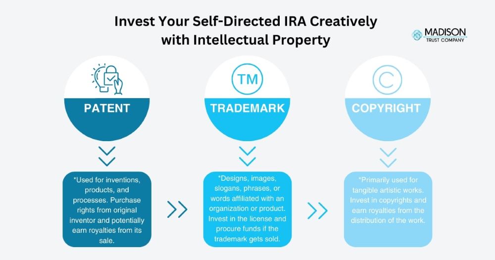 An Invest Your Self-Directed IRA Creatively with Intellectual Property infographic, depicting the differences between trademarks, copyrights, and patents. 
