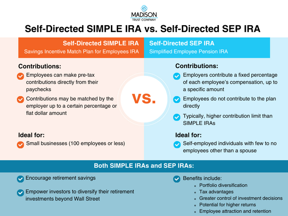 Self-Directed SIMPLE IRA vs. Self-Directed SEP IRA Infographic: Self-Directed SIMPLE (Savings Incentive Match Plan for Employees) IRA contributions: employees can make pre-tax contributions directly from their paychecks. Contributions may be matched by the employer up to a certain percentage or flat dollar amount SIMPLE IRAs are ideal for small businesses (100 employees or less) . Self-Directed SEP (Simplified Employee Pension) IRA contributions: Employers contribute a fixed percentage of each employee’s compensation, up to a specific amount. Employees do not contribute to the plan directly. Typically, higher contribution limit than SIMPLE IRAs SEP IRAs are ideal for self-employed individuals with few to no employees other than a spouse. Both SIMPLE IRAs and SEP IRAs: Encourage retirement savings and empower investors to diversify their retirement investments beyond Wall Street. Benefits include: Portfolio diversification, Tax advantages, Greater control of investment decisions, Potential for higher returns, Employee attraction and retention.
