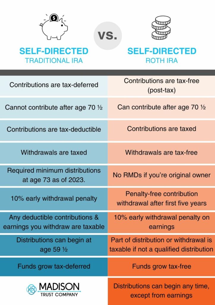 Self-Directed Traditional IRA vs. Self-Directed Roth IRA infographic, comparing the two accounts side by side.