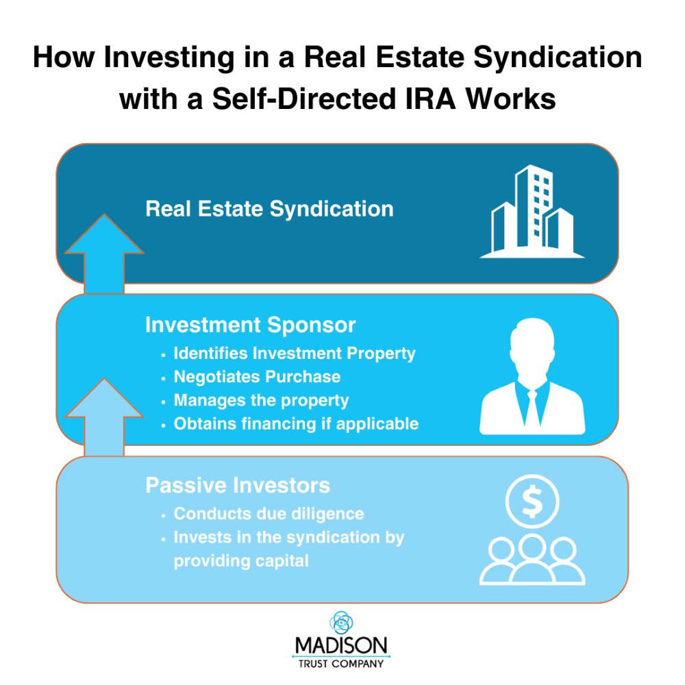 How Investing in a Real Estate Syndication with a Self-Directed IRA Works Infographic: Passive Investors are responsible for conducting due diligence and investing in a syndication by providing capital. Investment Sponsors are responsible for identifying the investment property, negotiating purchase, managing the property, and obtaining financing if applicable.
