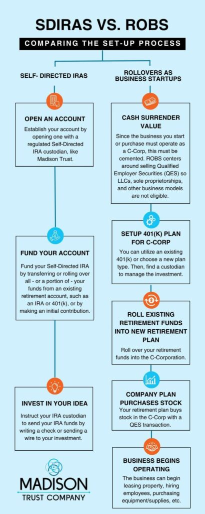 SDIRA vs. ROBS infographic compares the set-up process for both account types.
