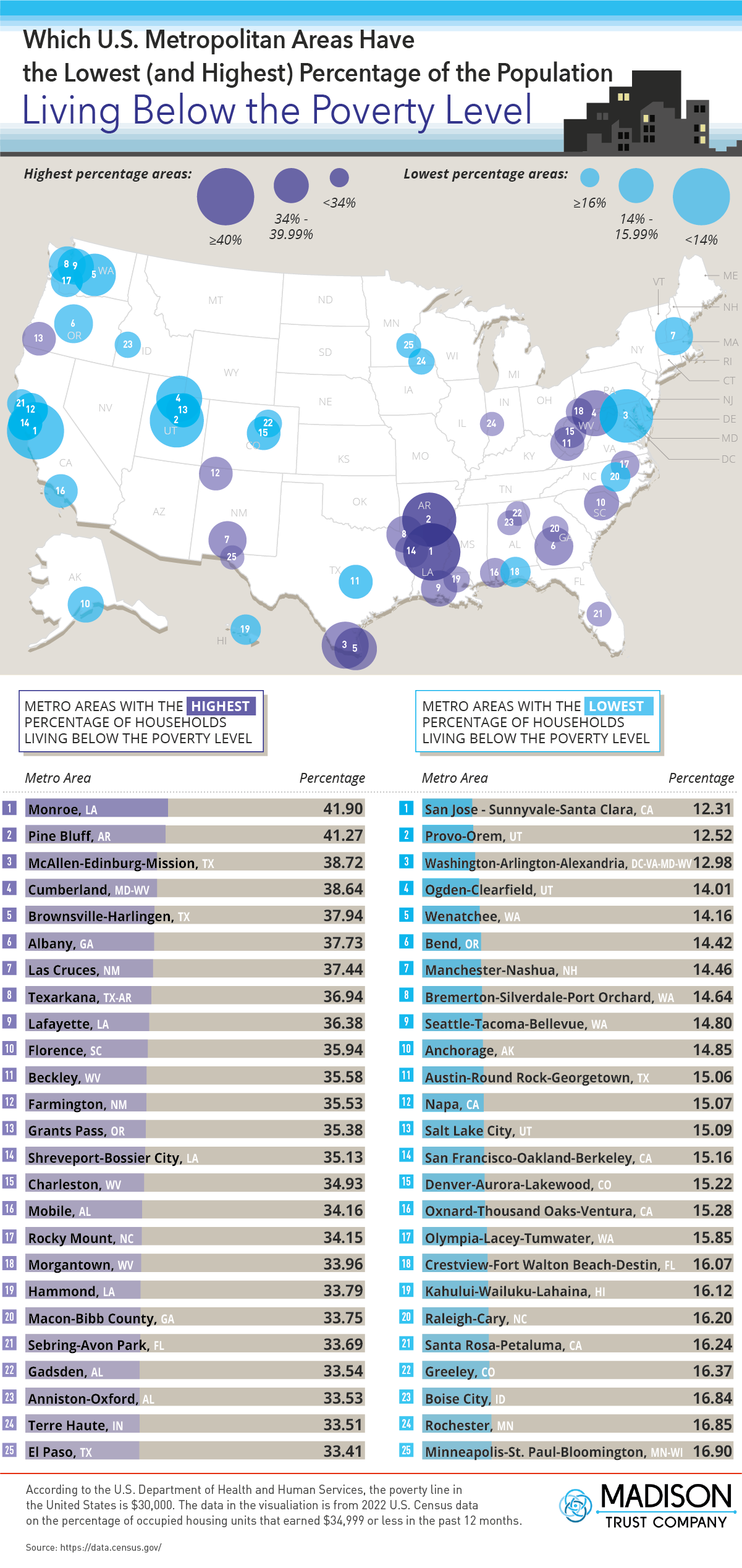 Which U.S. Metropolitan Areas Have the Lowest (and Highest) Percentage of the Population Living Below the Poverty Level? - MadisonTrust.com IRA - Infographic