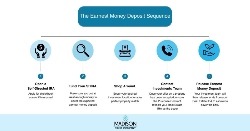 The Earnest Money Deposit Sequence infographic, explaining the necessary sequence of events that must occur to properly provide EMD with your Self-Directed IRA.