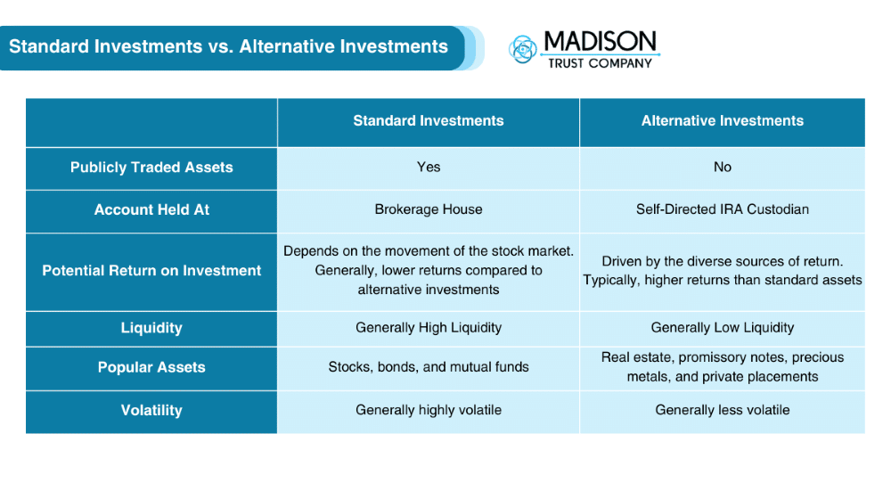Standard Investments vs. Alternative Investments Infographic