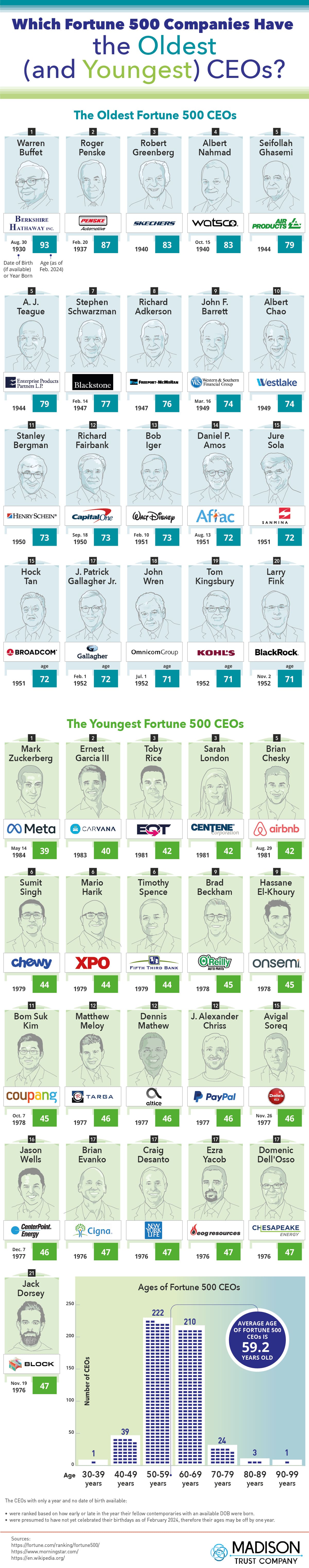 A Timeline of the Richest Person on the Planet Since 1900 - MadisonTrust.com IRA - Infographic