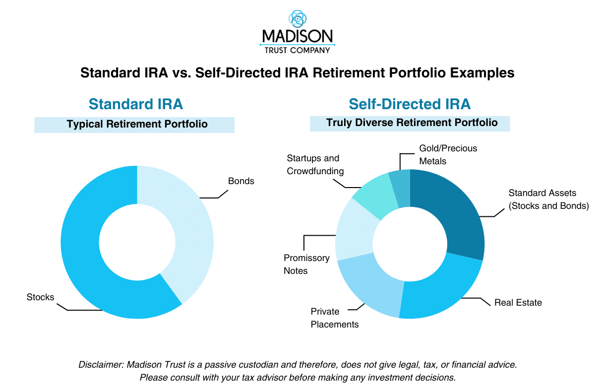 Self-Directed IRA vs. Standard IRA Retirement Portfolio Examples Infographic - Self-Directed IRA is a Truly Diverse Portfolio where you can invest in startups and crowdfunding, gold/precious metals, standard assets (stocks and bonds), real estate, private placements, and promissory notes. Standard IRAs are a typical retirement portfolio where you can invest in stocks and bonds.