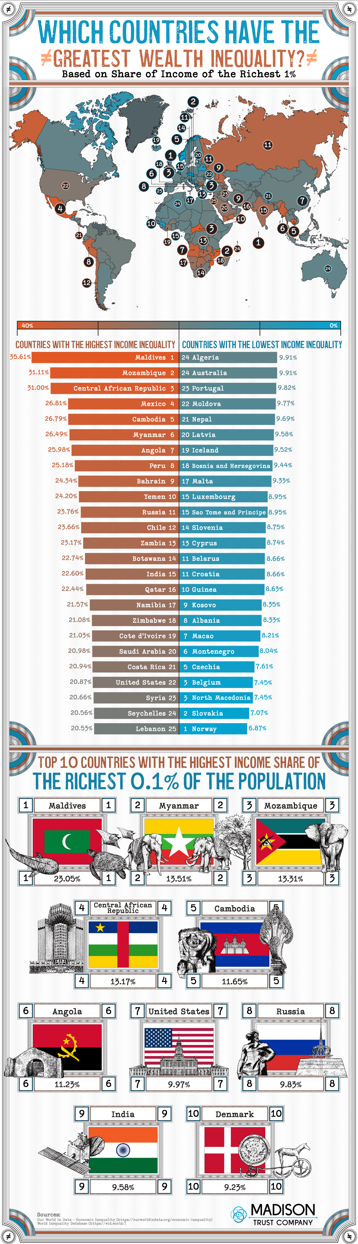 Which Countries Have the Greatest Wealth Inequality? - Madison Trust Self-Directed IRA - Infographic