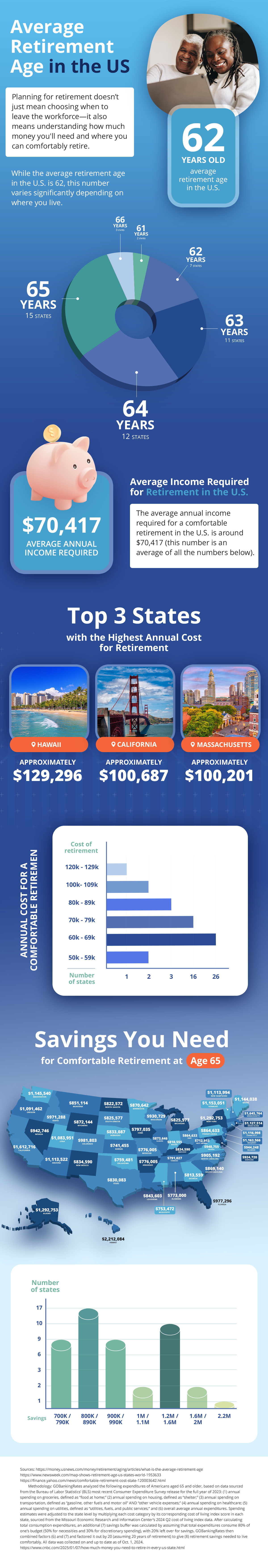 An Average Retirement Age in the U.S. infographic, explaining the average amount you need saved to retire, and the average age per state in America.